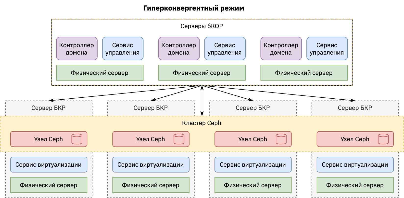 ../../_images/hiperconv_ex.png