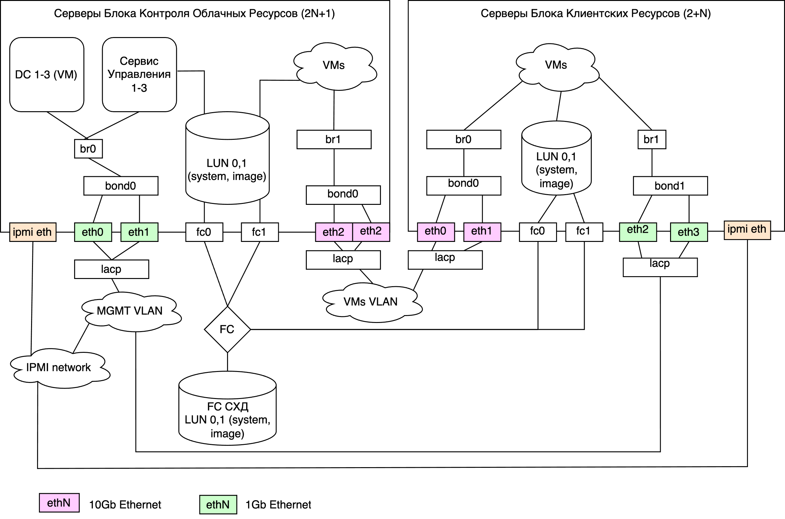 ../_images/serv_connect_example_ethernet_fibre_channel.png