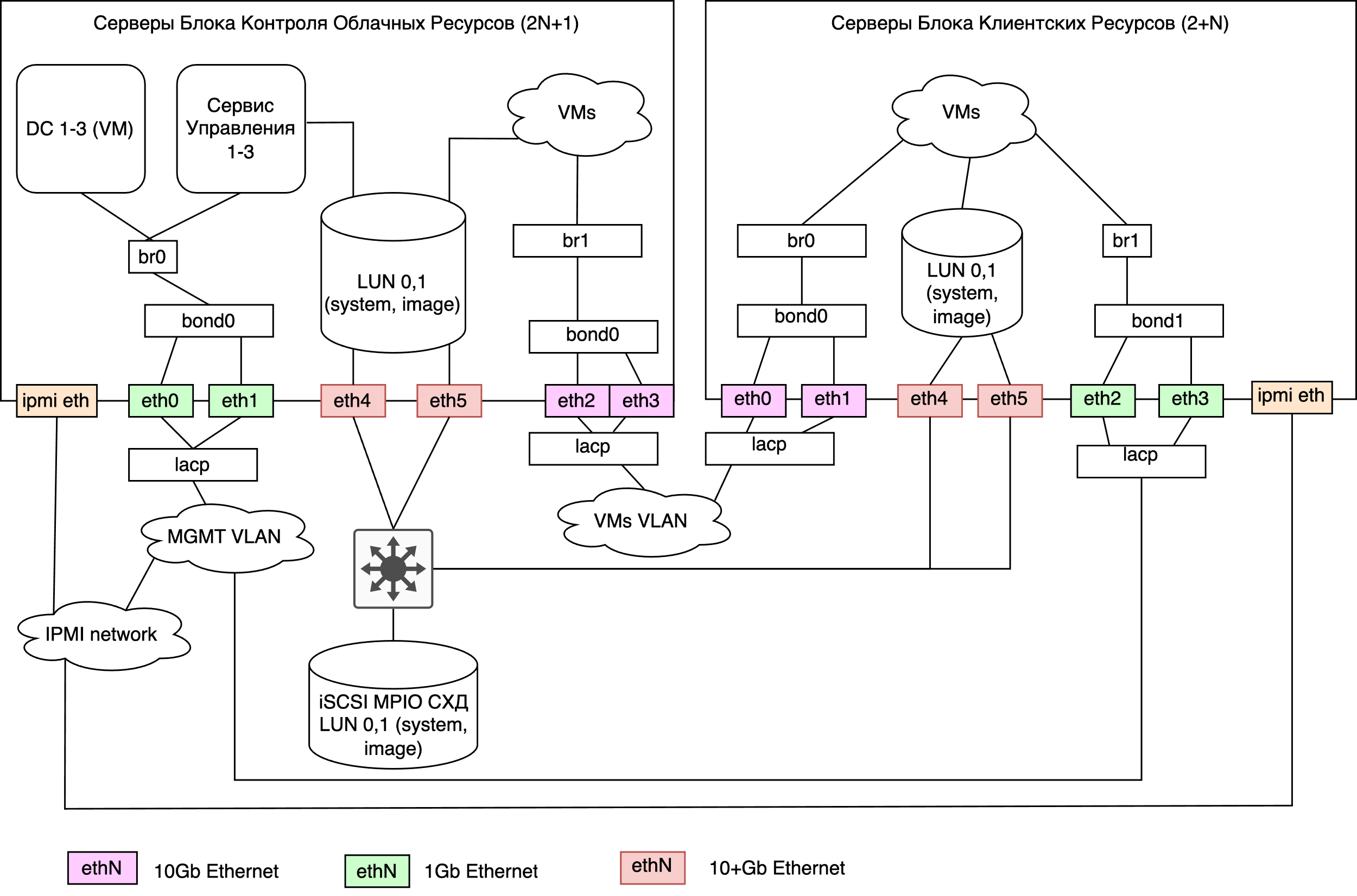 ../_images/serv_connect_example_ethernet_iscsi.png