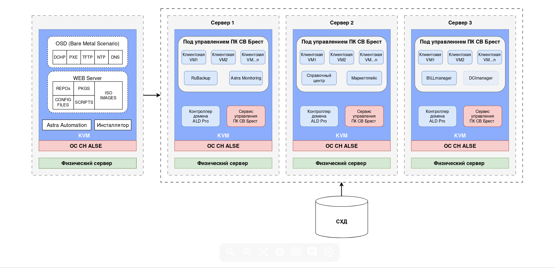 ../../_images/001_dop_Layout_of_services_and_VM.png