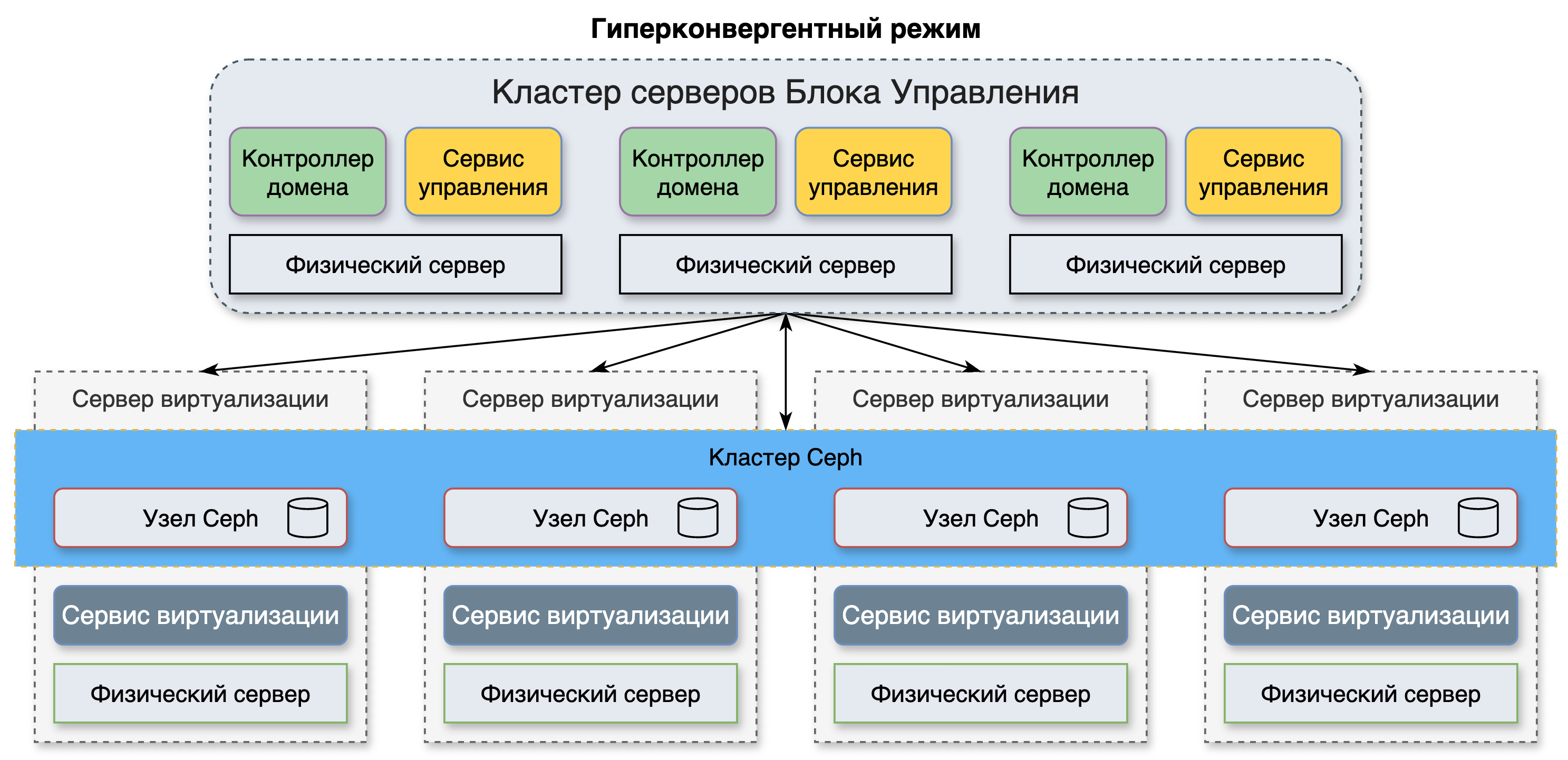 ../../_images/hiperconv_ex.png