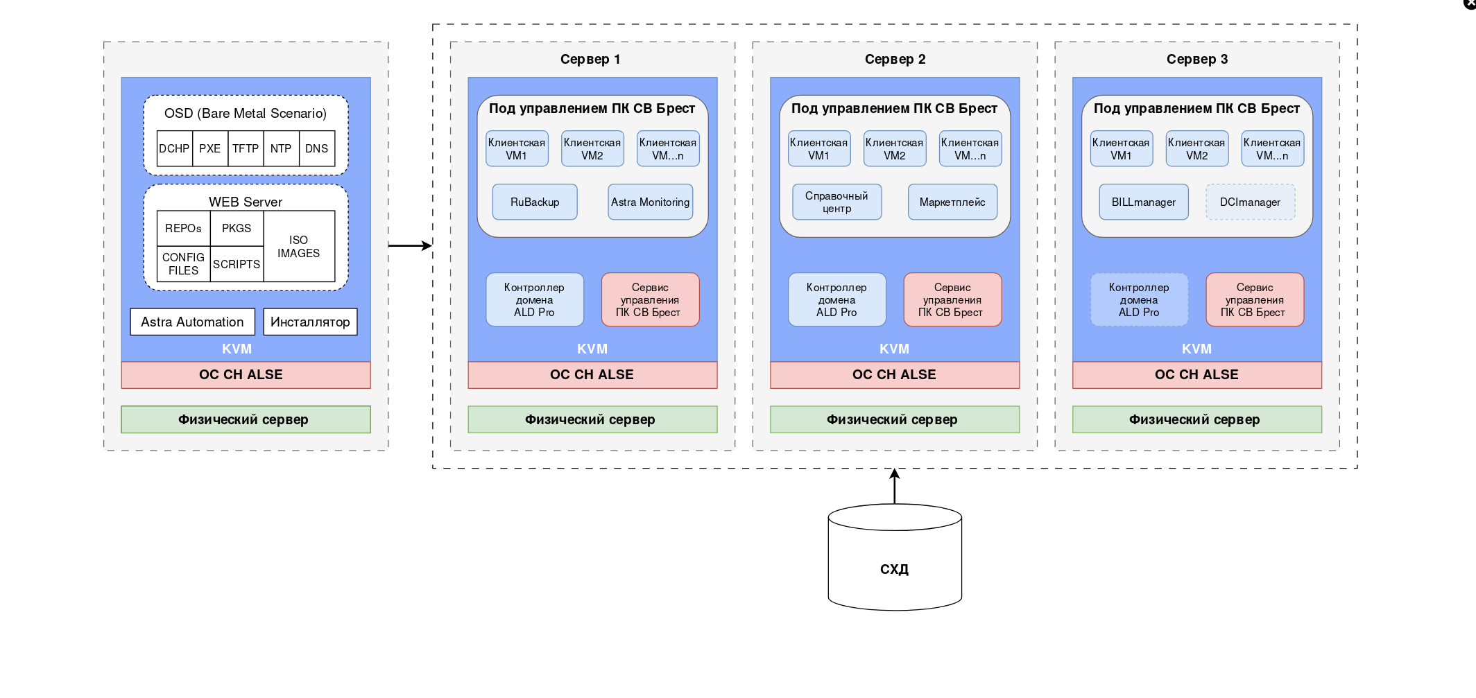 ../../_images/001_dop_Layout_of_services_and_VM.png